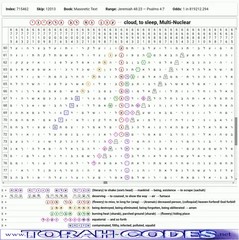 Torah Code matrix: Cloud Multi Nuclear