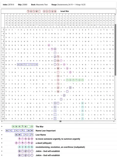 Torah Code matrix: Israel War
