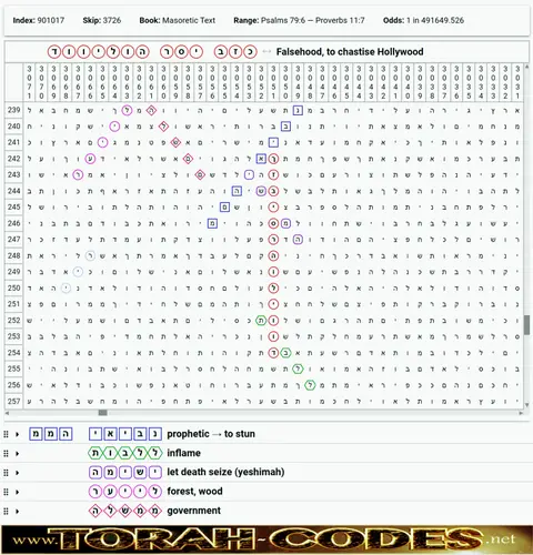Torah Code matrix: To Chastise Hollywood