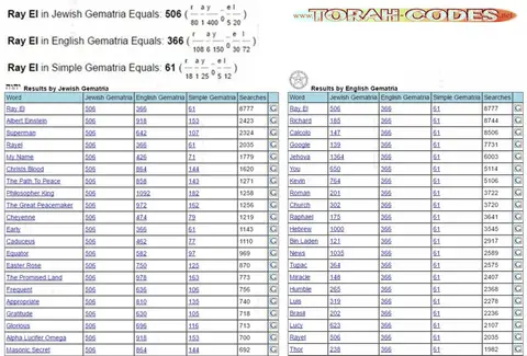 Torah Code matrix: Ray El Richard