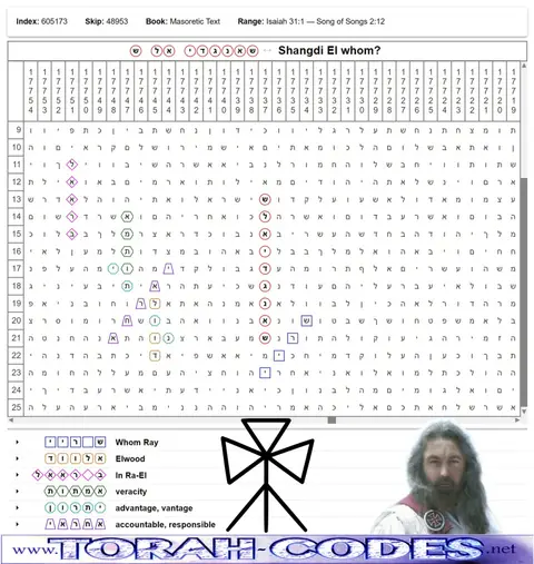 Torah Code matrix: Shangdi El