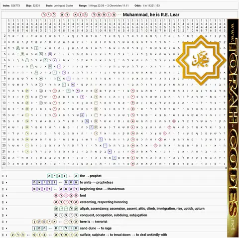 Torah Code matrix: Muhammad He Is Ra Lear