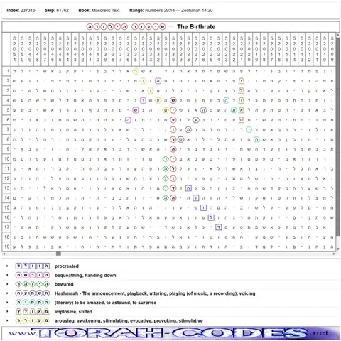 Torah Code matrix: The Birthrate