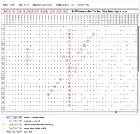 Torah Code matrix: Ruff Two Olive Trees Harr