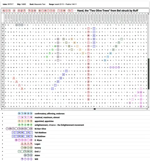 Torah Code matrix: Two Olive Trees