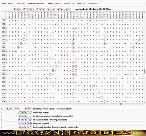 Torah Code matrix: Joshua He Is the Body Ra El Man
