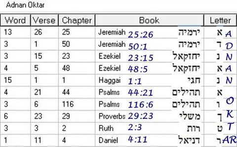 Torah Code matrix: A Oktar