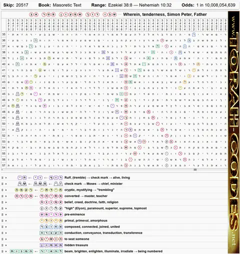 Torah Code matrix: Simon Peter