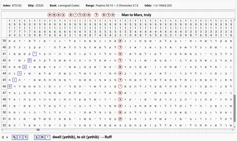 Torah Code matrix: Dwell Ruff